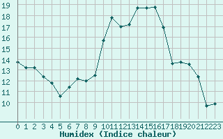 Courbe de l'humidex pour Grimentz (Sw)