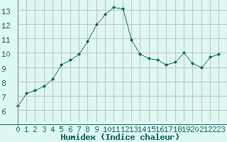 Courbe de l'humidex pour Cavalaire-sur-Mer (83)