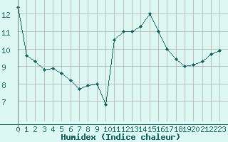 Courbe de l'humidex pour Lanvoc (29)