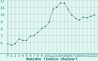 Courbe de l'humidex pour Melle (Be)