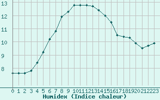 Courbe de l'humidex pour Hoogeveen Aws