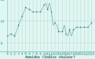 Courbe de l'humidex pour Shoream (UK)