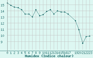 Courbe de l'humidex pour Uccle