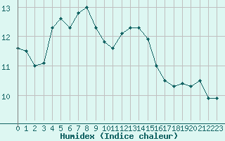 Courbe de l'humidex pour Bourganeuf (23)