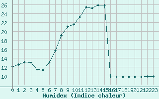 Courbe de l'humidex pour Wittenberg