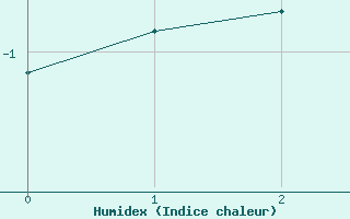 Courbe de l'humidex pour Auxerre-Perrigny (89)