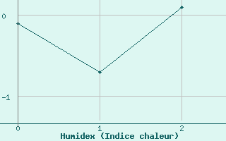 Courbe de l'humidex pour Biere