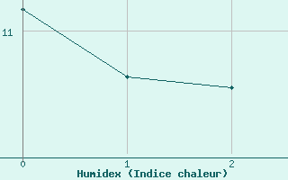 Courbe de l'humidex pour Michelstadt-Vielbrunn