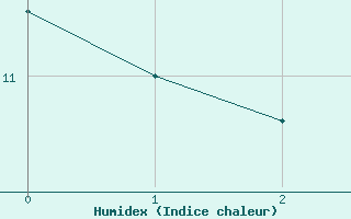 Courbe de l'humidex pour Aubigny-Sur-Nre (18)