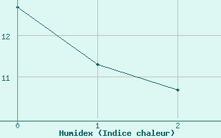 Courbe de l'humidex pour Leek Thorncliffe