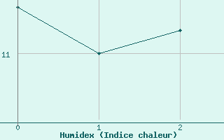 Courbe de l'humidex pour Blaavand