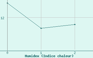 Courbe de l'humidex pour Plouguerneau (29)