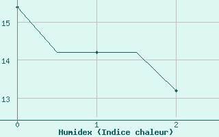 Courbe de l'humidex pour Adler