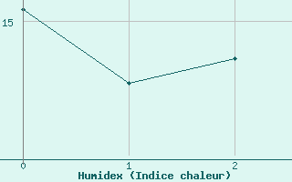 Courbe de l'humidex pour Magnanville (78)