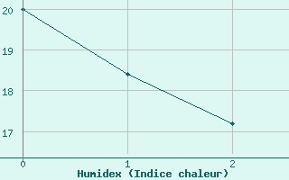Courbe de l'humidex pour Auxerre-Perrigny (89)