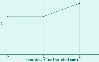 Courbe de l'humidex pour Luc-sur-Orbieu (11)