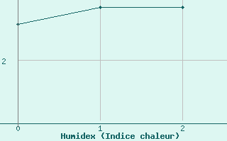 Courbe de l'humidex pour Pec Pod Snezkou