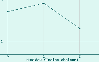 Courbe de l'humidex pour Chamonix (74)