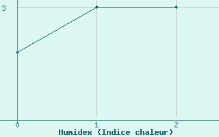 Courbe de l'humidex pour Coyhaique