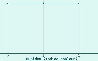 Courbe de l'humidex pour Châteaudun (28)