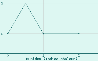 Courbe de l'humidex pour Payerne (Sw)