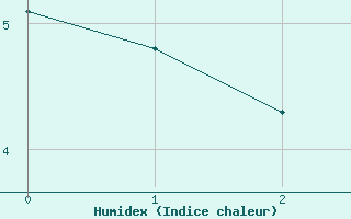 Courbe de l'humidex pour Blackpool Airport