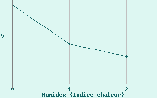 Courbe de l'humidex pour Cernay (86)