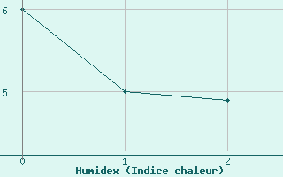 Courbe de l'humidex pour Plauen