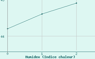 Courbe de l'humidex pour Maopoopo Ile Futuna