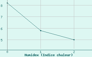 Courbe de l'humidex pour Saunay (37)