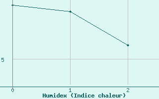 Courbe de l'humidex pour Le Puy - Loudes (43)