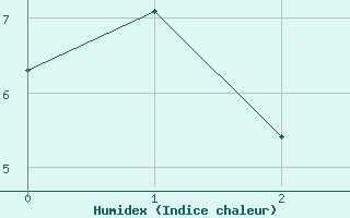 Courbe de l'humidex pour Muenchen, Flughafen