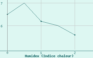 Courbe de l'humidex pour Waddington