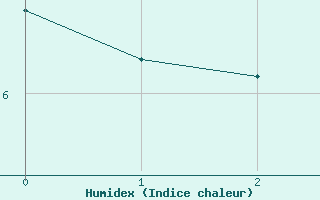 Courbe de l'humidex pour Marnitz