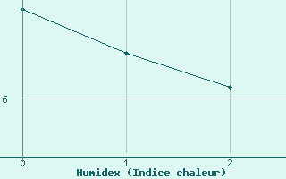Courbe de l'humidex pour Saint-Laurent-du-Pont (38)
