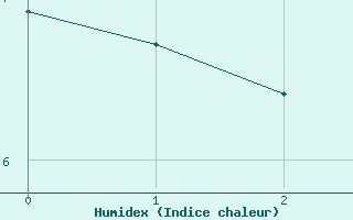 Courbe de l'humidex pour Reit im Winkl