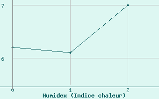 Courbe de l'humidex pour Harzgerode