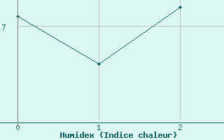 Courbe de l'humidex pour Stavsnas