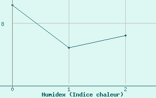 Courbe de l'humidex pour Berus