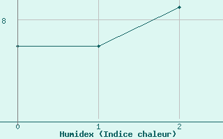 Courbe de l'humidex pour la bouée 62148