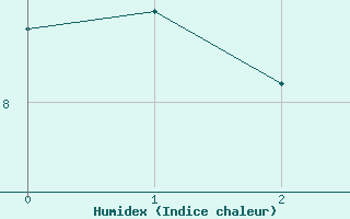 Courbe de l'humidex pour Limoges (87)