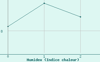 Courbe de l'humidex pour Pfullendorf