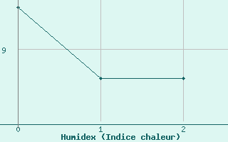 Courbe de l'humidex pour Brescia / Ghedi