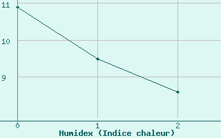 Courbe de l'humidex pour Lerida (Esp)