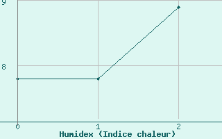 Courbe de l'humidex pour Chambry / Aix-Les-Bains (73)