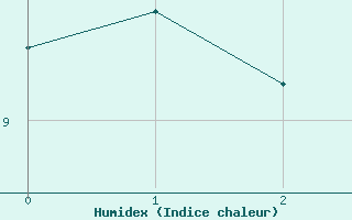 Courbe de l'humidex pour Kettstaka