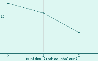 Courbe de l'humidex pour Adelboden