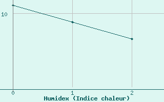 Courbe de l'humidex pour Amiens - Citadelle (80)