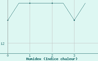 Courbe de l'humidex pour Syktyvkar