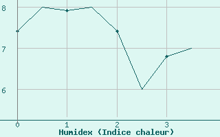 Courbe de l'humidex pour Hannover